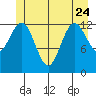 Kake tide chart for Saturday, June 24, 2023
