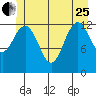 Kake tide chart for Sunday, June 25, 2023