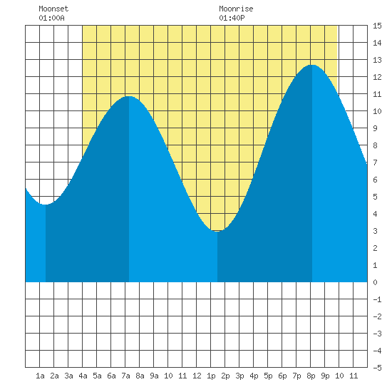 Kake tide chart for Monday, June 26, 2023