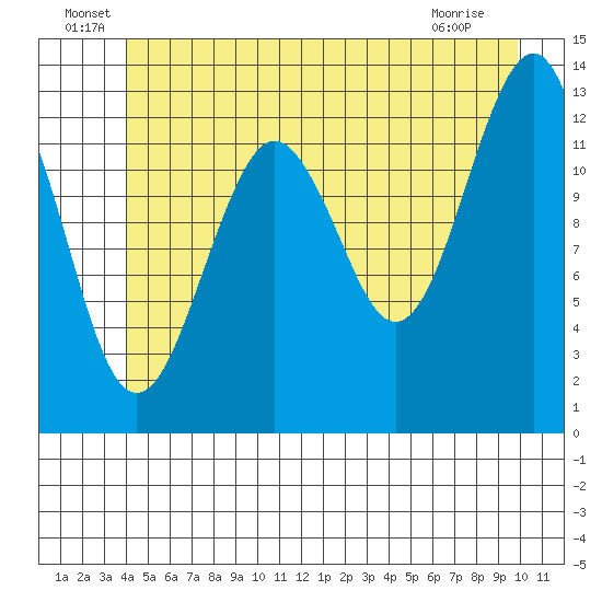 Kake tide chart for Thursday, June 29, 2023
