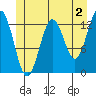 Kake tide chart for Friday, June 2, 2023