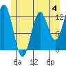 Kake tide chart for Sunday, June 4, 2023