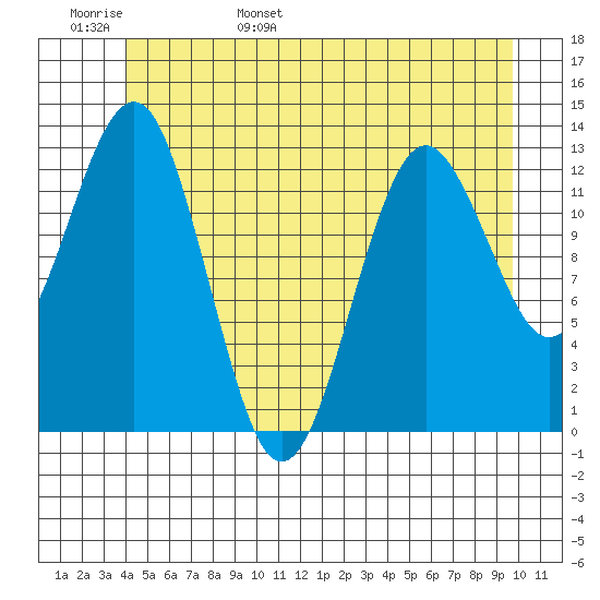 Kake tide chart for Thursday, June 8, 2023