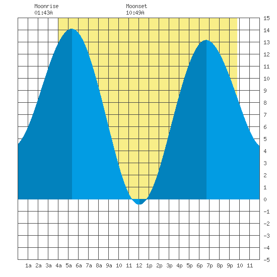 Kake tide chart for Friday, June 9, 2023