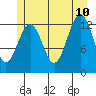 Kake tide chart for Monday, July 10, 2023