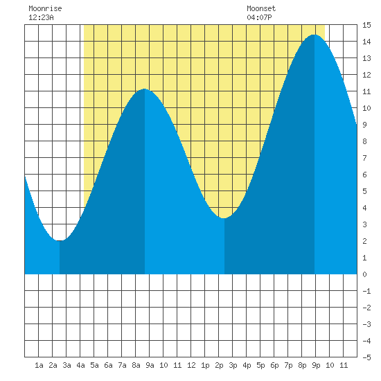 Kake tide chart for Tuesday, July 11, 2023