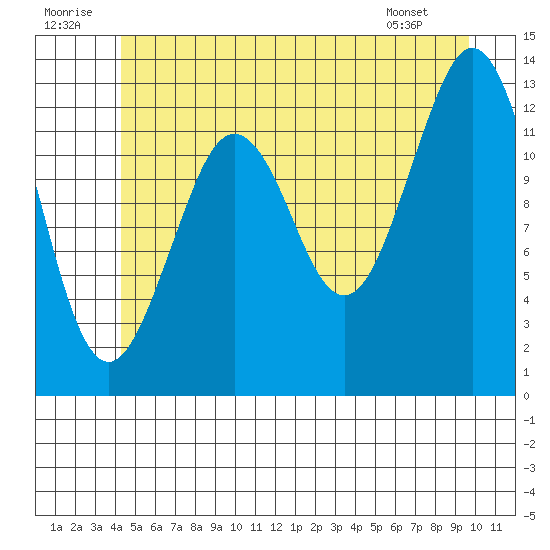 Kake tide chart for Wednesday, July 12, 2023