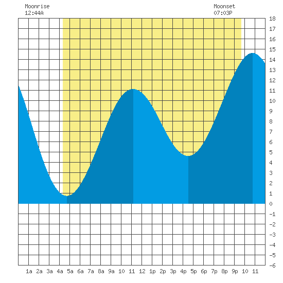 Kake tide chart for Thursday, July 13, 2023