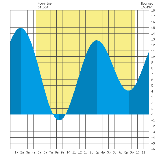 Kake tide chart for Tuesday, July 18, 2023