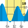 Kake tide chart for Tuesday, July 18, 2023