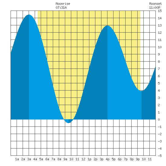 Kake tide chart for Thursday, July 20, 2023