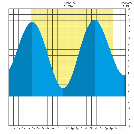 Kake tide chart for Sunday, July 23, 2023
