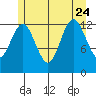 Kake tide chart for Monday, July 24, 2023