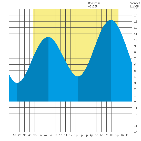 Kake tide chart for Wednesday, July 26, 2023
