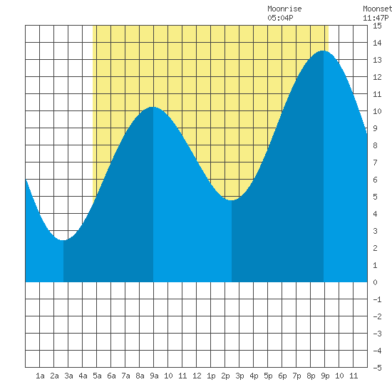 Kake tide chart for Thursday, July 27, 2023