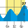 Kake tide chart for Thursday, July 27, 2023