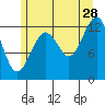 Kake tide chart for Friday, July 28, 2023