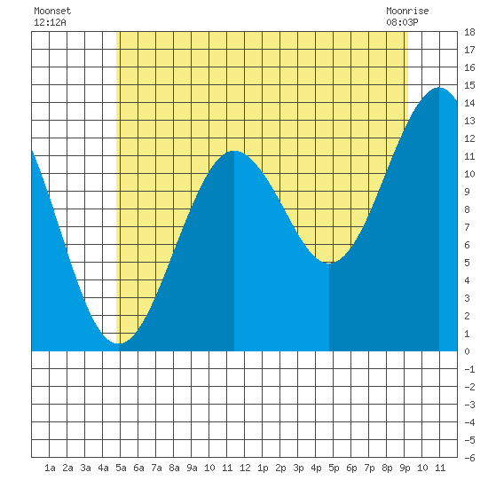 Kake tide chart for Saturday, July 29, 2023