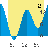 Kake tide chart for Sunday, July 2, 2023