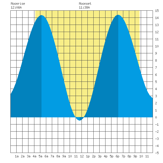 Kake tide chart for Saturday, July 8, 2023
