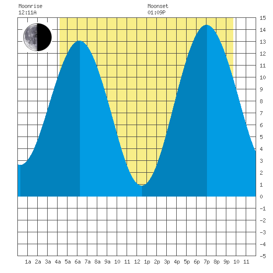 Kake tide chart for Sunday, July 9, 2023