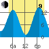 Kake tide chart for Sunday, July 9, 2023