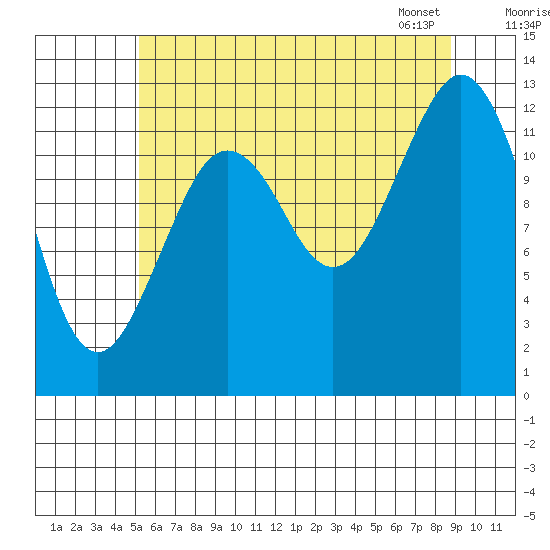 Kake tide chart for Thursday, August 10, 2023