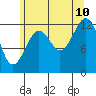 Kake tide chart for Thursday, August 10, 2023