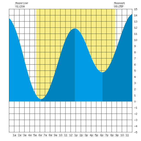 Kake tide chart for Sunday, August 13, 2023