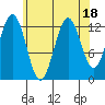 Kake tide chart for Friday, August 18, 2023