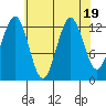 Kake tide chart for Saturday, August 19, 2023