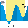 Kake tide chart for Tuesday, August 1, 2023