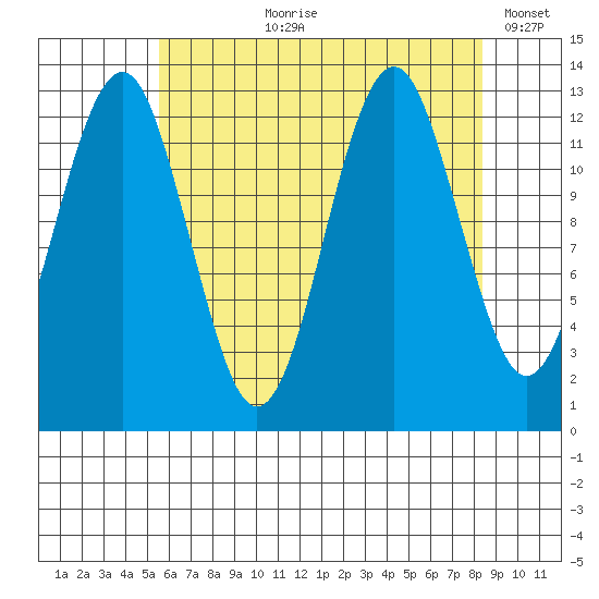 Kake tide chart for Sunday, August 20, 2023