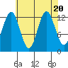 Kake tide chart for Sunday, August 20, 2023