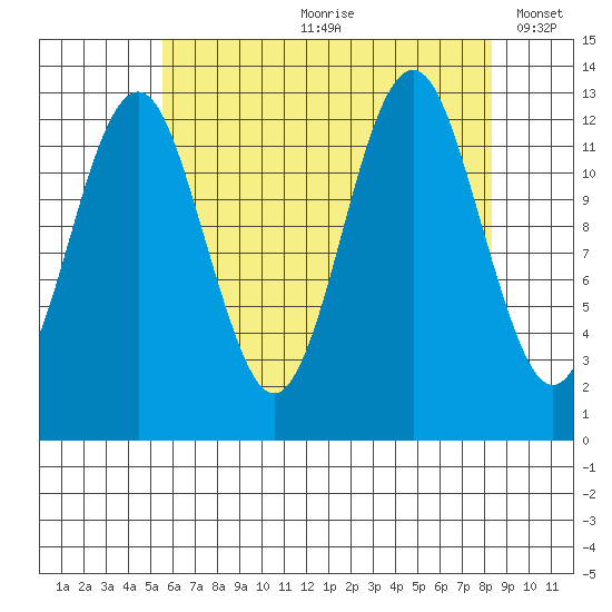 Kake tide chart for Monday, August 21, 2023