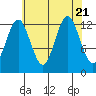 Kake tide chart for Monday, August 21, 2023