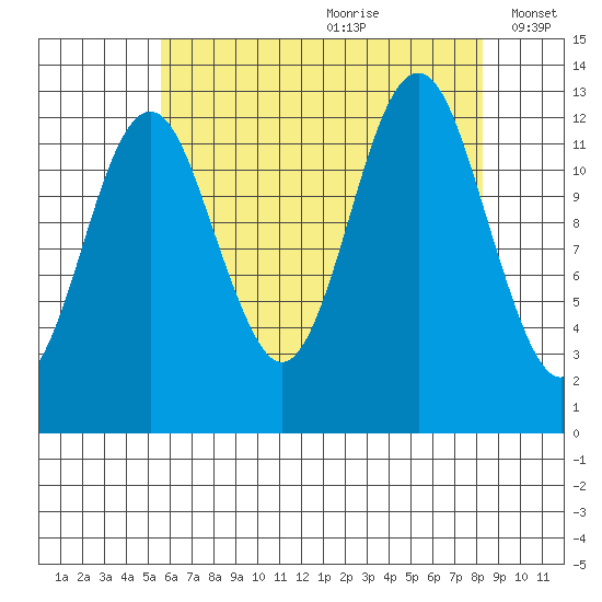 Kake tide chart for Tuesday, August 22, 2023