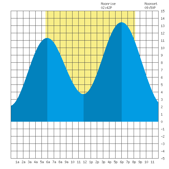 Kake tide chart for Wednesday, August 23, 2023
