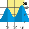 Kake tide chart for Wednesday, August 23, 2023
