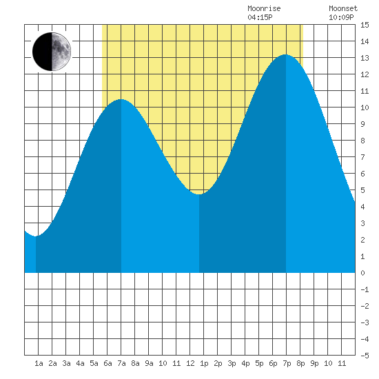 Kake tide chart for Thursday, August 24, 2023