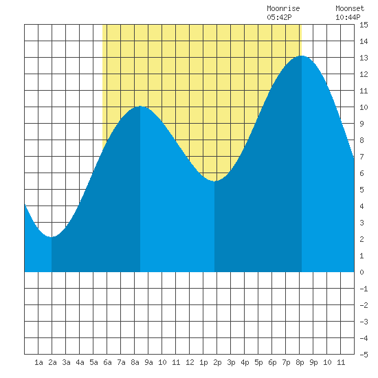 Kake tide chart for Friday, August 25, 2023