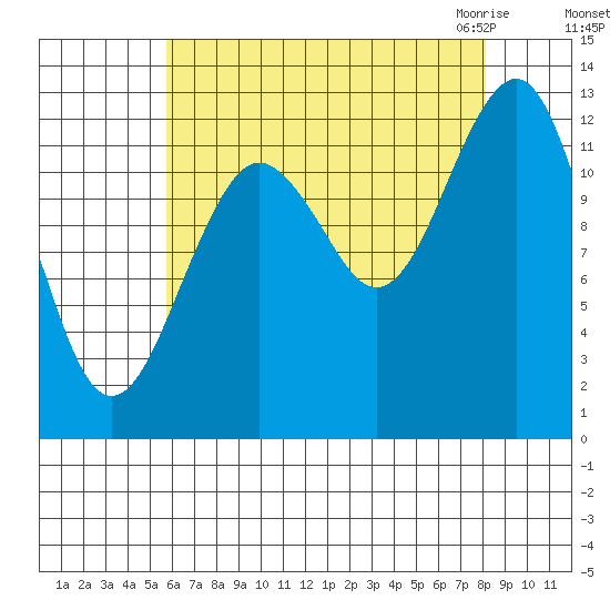 Kake tide chart for Saturday, August 26, 2023