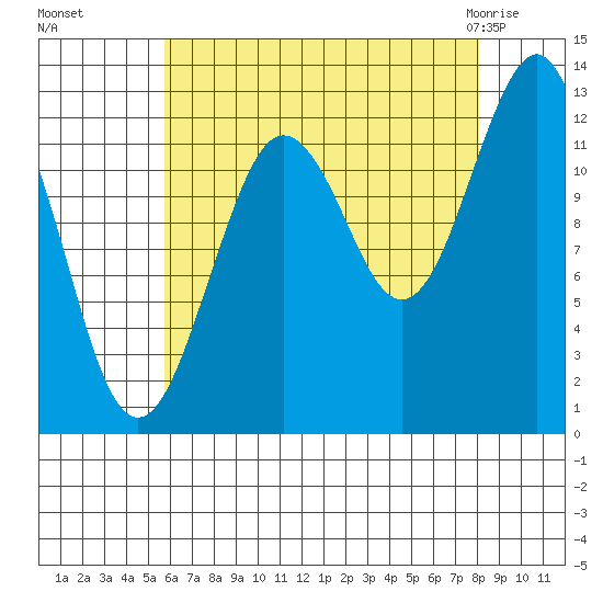 Kake tide chart for Sunday, August 27, 2023