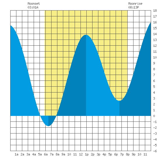 Kake tide chart for Tuesday, August 29, 2023