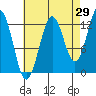 Kake tide chart for Tuesday, August 29, 2023