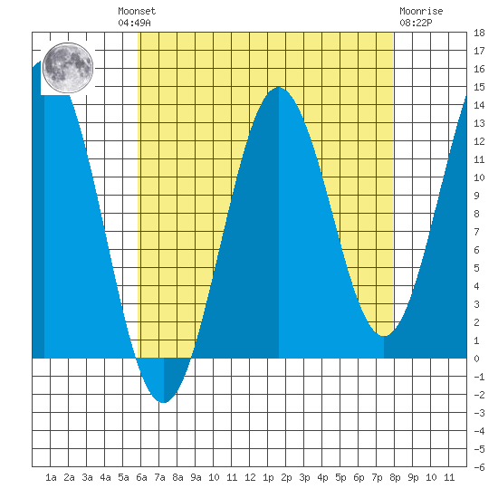 Kake tide chart for Wednesday, August 30, 2023