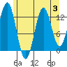 Kake tide chart for Thursday, August 3, 2023