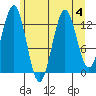 Kake tide chart for Friday, August 4, 2023