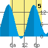Kake tide chart for Saturday, August 5, 2023