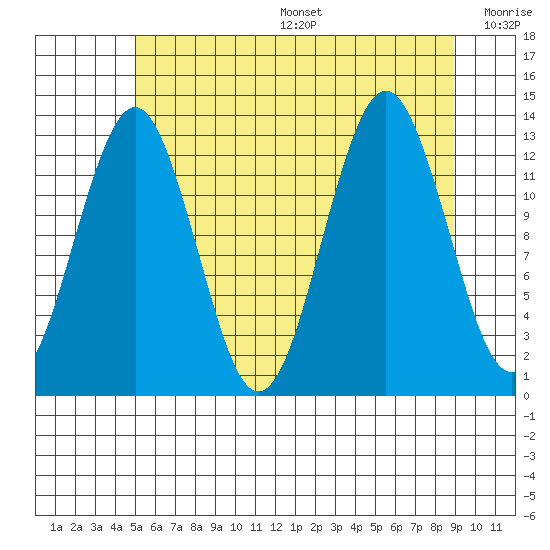 Kake tide chart for Sunday, August 6, 2023